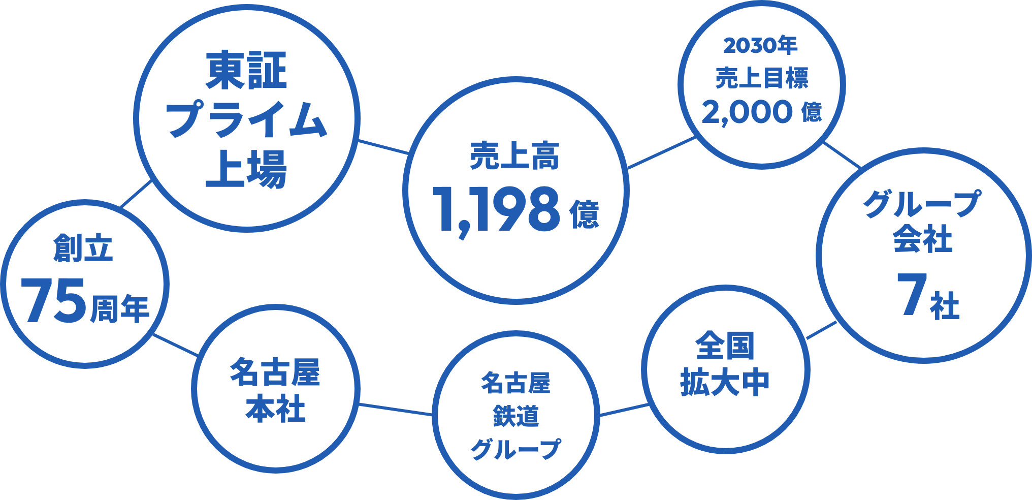 東証プライム上場/売上高1,198億/2030年 売上目標2,000億/創立75周年/名古屋本社/名古屋鉄道グループ/グループ会社7社